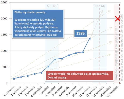 1385 podpisów w sztabie na ul. Miłej