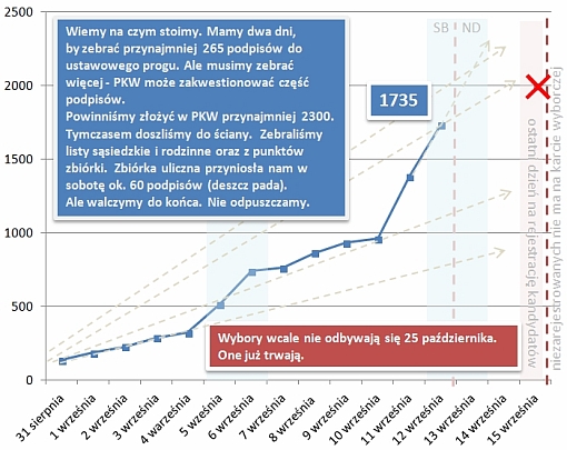 Dynamika zbiórki podpisów - stan na sobotę 12 września