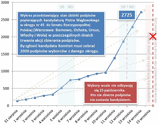 Wykres stanu zbiórki podpisów na dzień 14 września 2015 roku