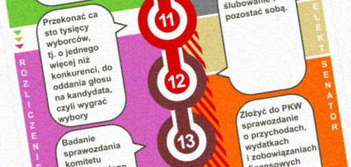 Fragment infografiki przedstawiający etap wyboru i kolejny