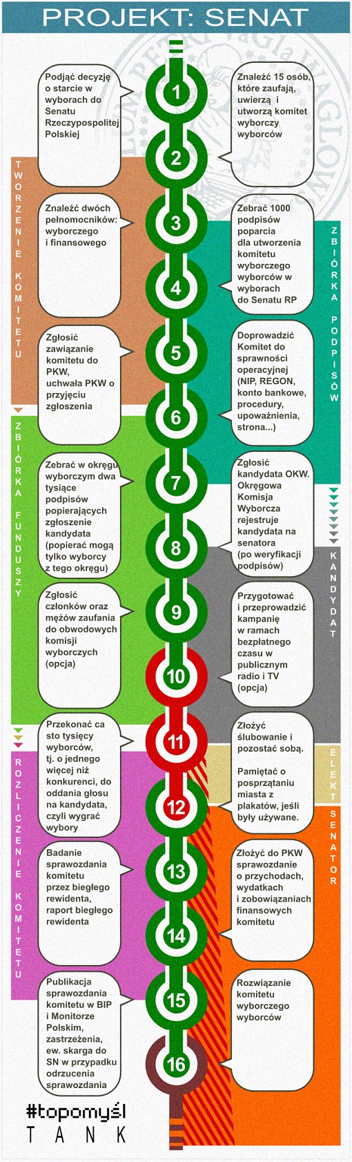 schemat krokó w Projekcie Senat