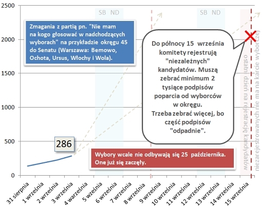 Wykres zbiórki podpisów