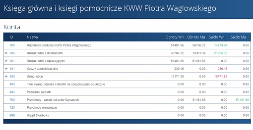 Zrzut ekranu strony KWW Piotra Waglowskiego z księgami finansowymi komitetu