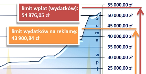 Limity wydatków komitetu wyborczego wyborców