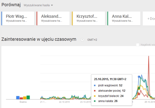 Wykres Google trends z liniami częstości wyszukiwania w serwisach Googla dla czterech kandydatów w okręgu 45