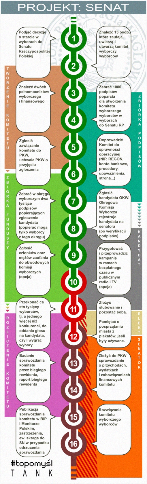 Infografika przedstawiająca Projekt: Senat