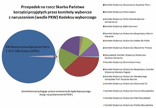 Wykres przedstawiający informacje o przepadku korzyści majątkowych komitetów