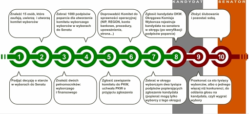 Etap ósmy - przyjęcie kandydatury