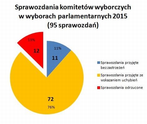 wykres pokazujący proporcje przyjętych i odrzuconych sprawozdań