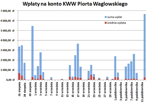 Wpłaty na konto KWW Piotra Waglowskiego w ujęciu dziennym