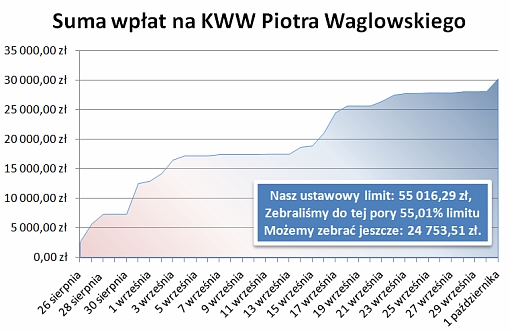 Wykres przedstawiający dynamikę wpłat na konto KWW Piotra Waglowskiego