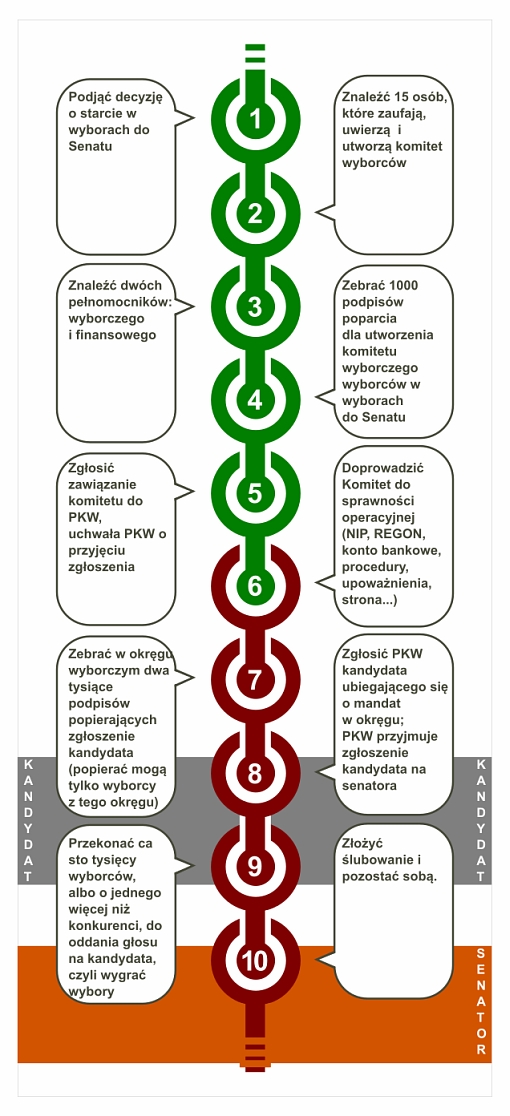 Uproszczony wykres jak zostać senatorem