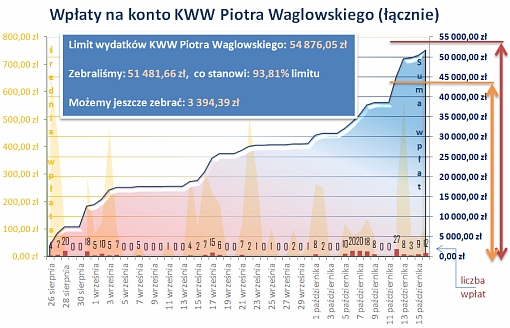 Wykres przedstawiający stan zbiórki funduszy na kampanię wyborczą