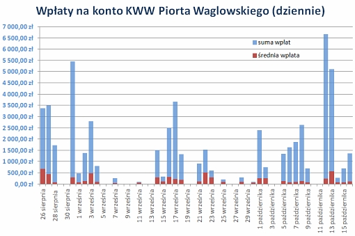 Wykres przedstawiający stan zbiórki funduszy na kampanię wyborczą w ujęciu dziennym