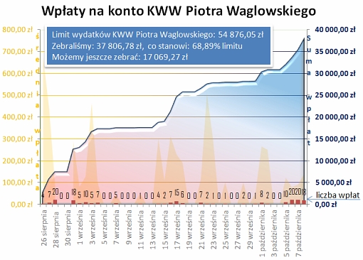 Wykres dotyczący wpłat na konto KWW Piotra Waglowskiego