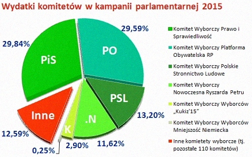 Wykres kołowy wydatków komitetów wyborczych w kampanii parlamentarnej 2015