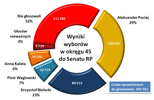 Wykres kołowy przedstawiający wyniki wyborów do Senatu RP w okręgu 45